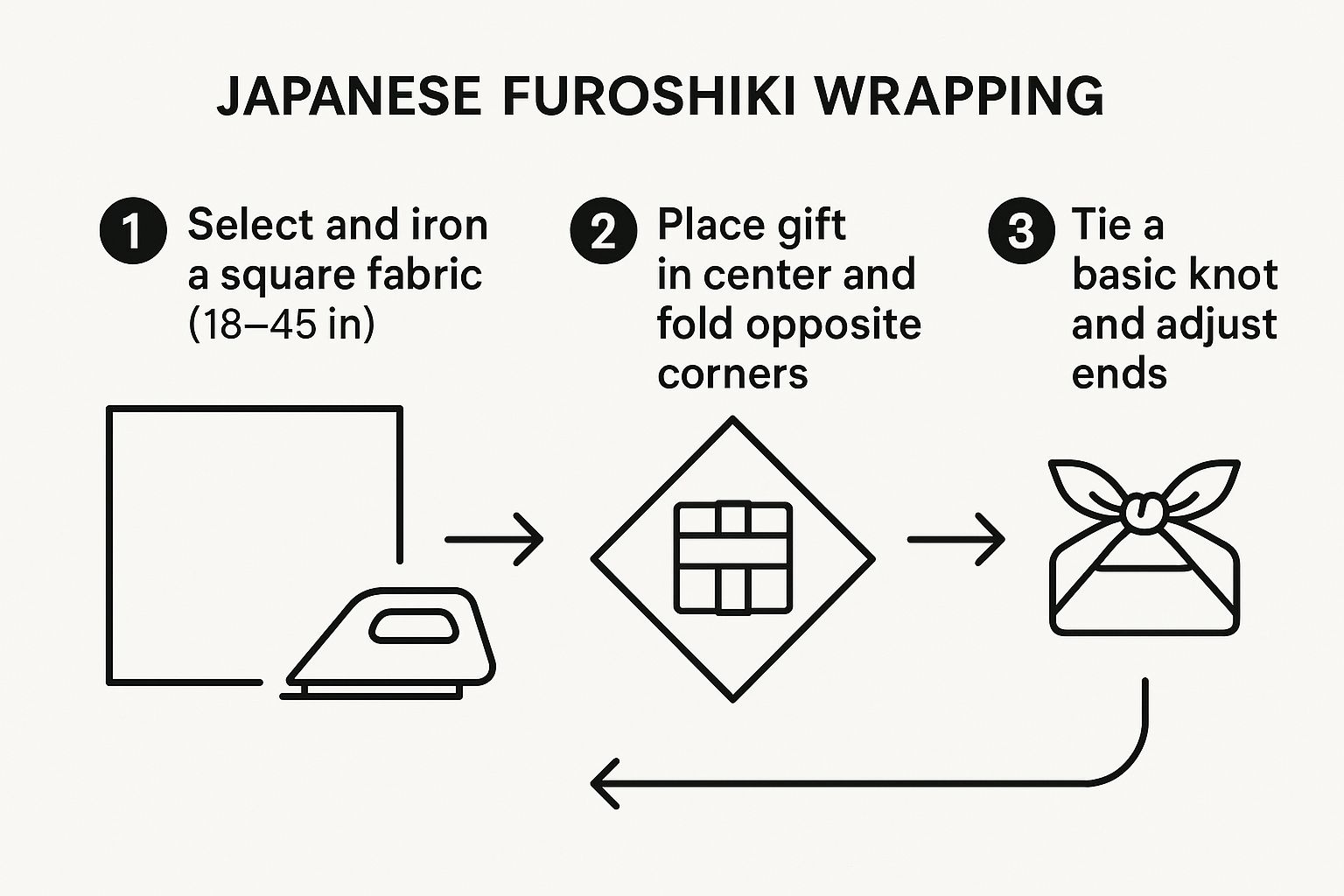 Infographic showing the three-step process for basic Japanese Furoshiki wrapping, starting with selecting a fabric, then placing the gift and folding, and finally tying a secure knot.