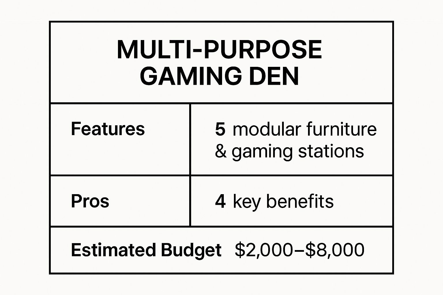 Infographic showing key data about Multi-Purpose Gaming Den