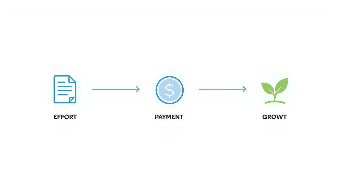 Infografik, die den Prozess von manuellem Aufwand zu automatisiertem Wachstum mit PayPal darstellt