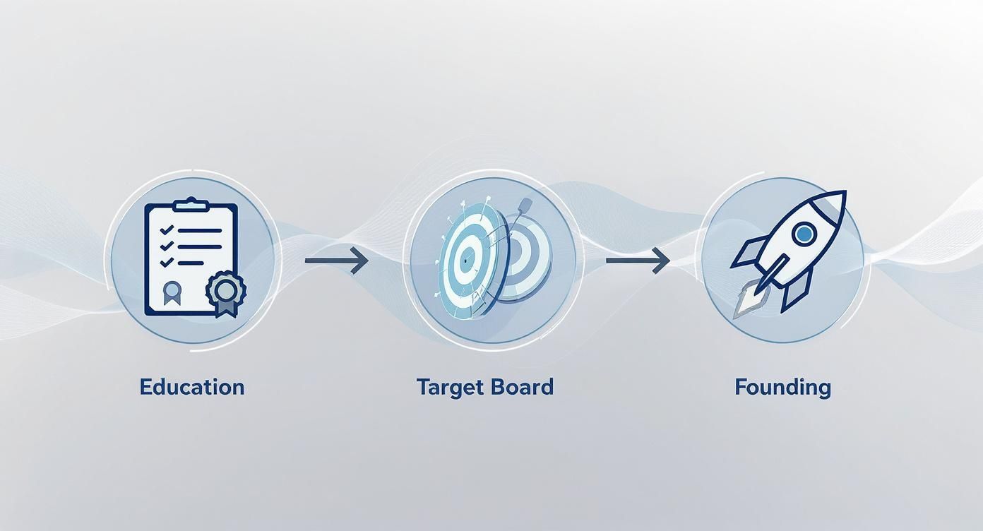 Infographic about wie werde ich coach