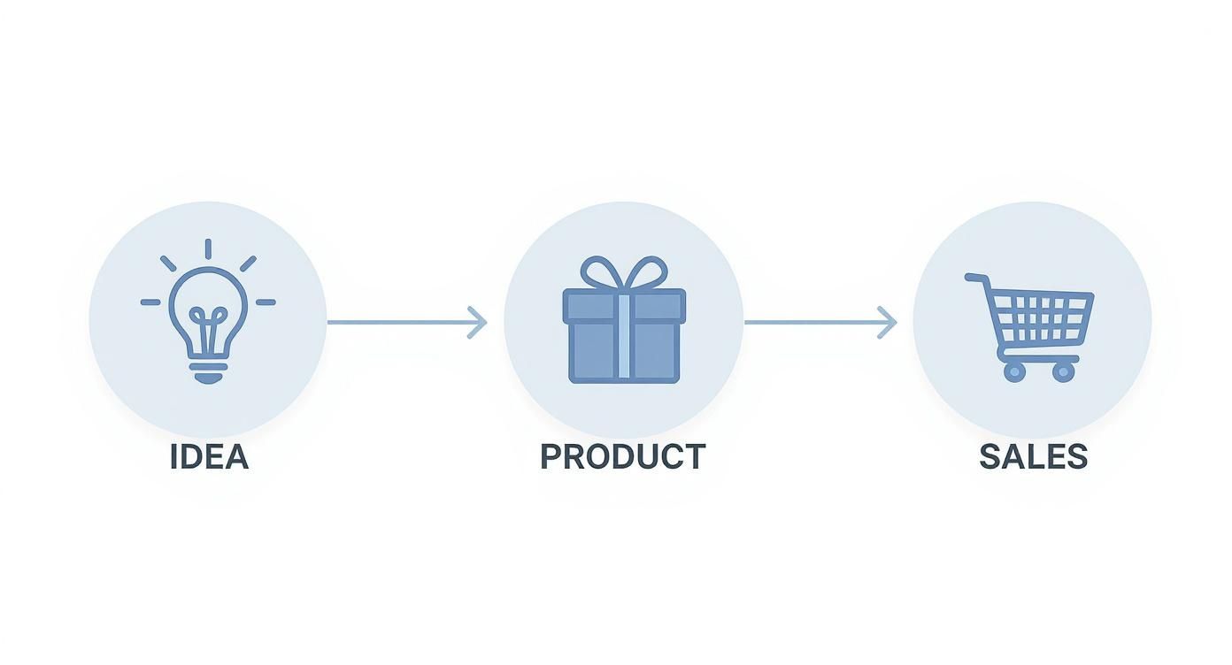 Infographic about produkt online verkaufen