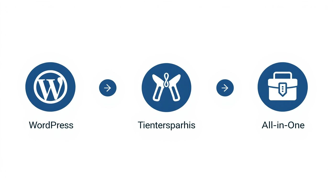 Infographic about mitgliederbereich erstellen