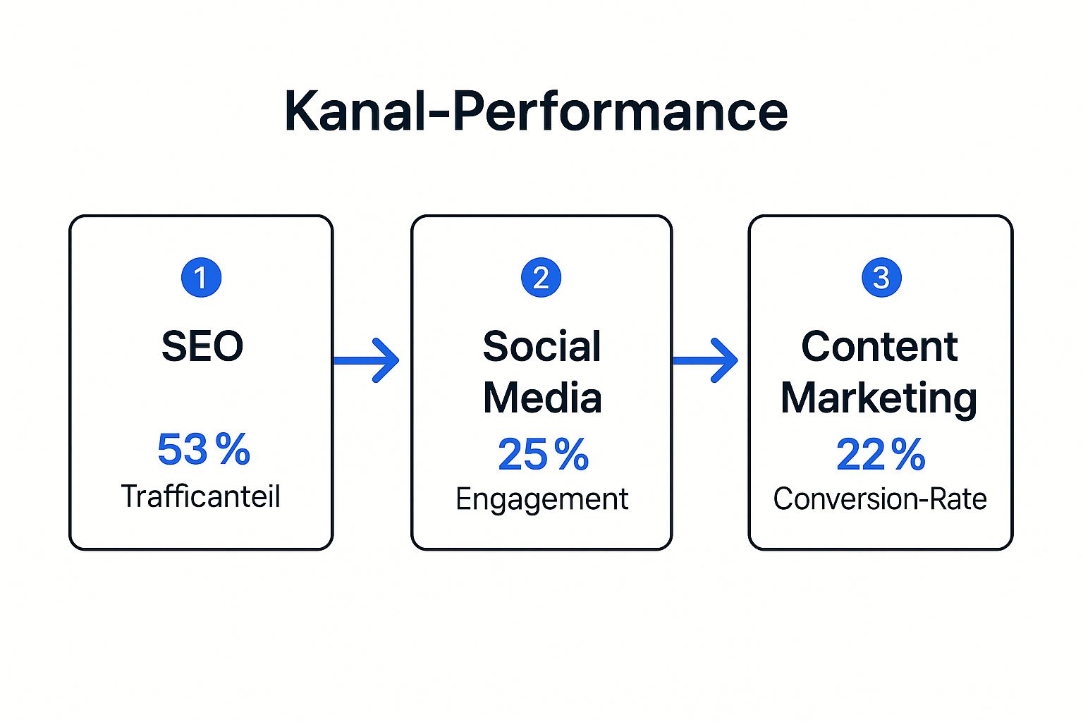 Infographic about digitales marketing lernen