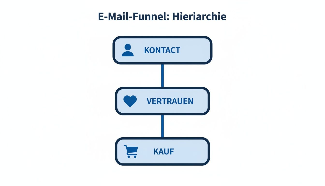 Diagramm eines E-Mail-Funnels, der die Hierarchie von Kontakt, Vertrauen und Kauf mit passenden Symbolen darstellt.