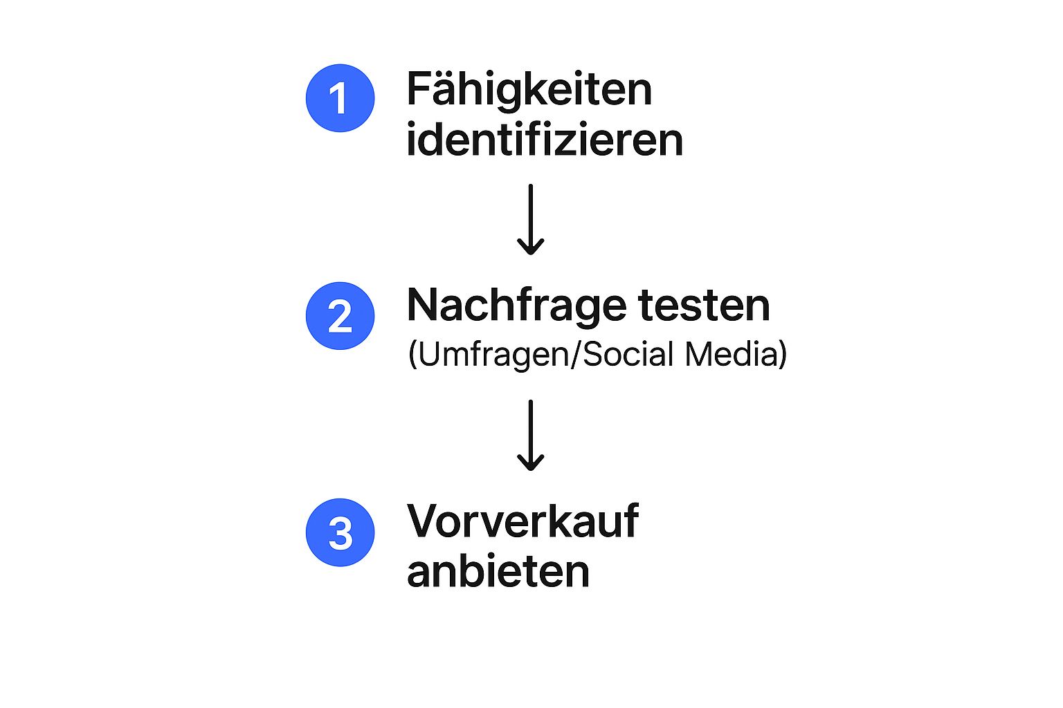 Infographic about online kurse anbieten