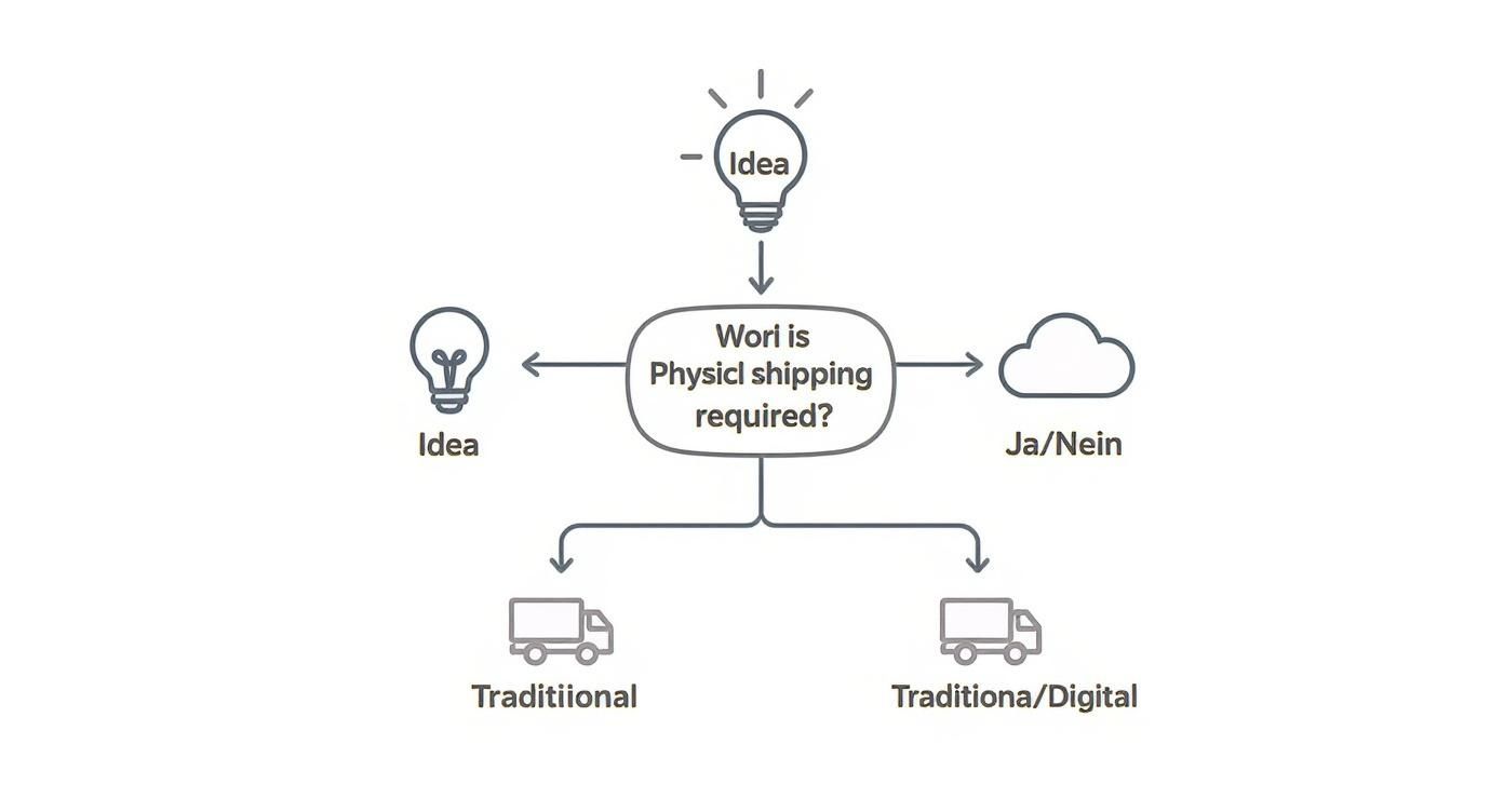 Flussdiagramm zur Entscheidungsfindung, ob physischer Versand für eine Idee erforderlich ist, mit Optionen für traditionellen und digitalen Versand.