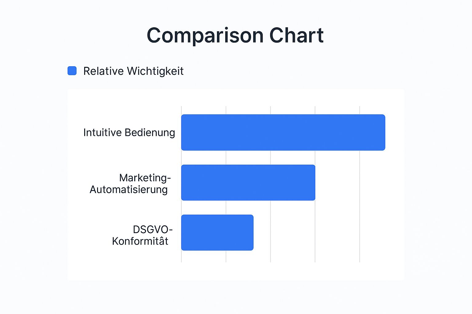 Infografik zur Wichtigkeit von Bedienung, Marketing und DSGVO-Konformität bei Kursplattformen