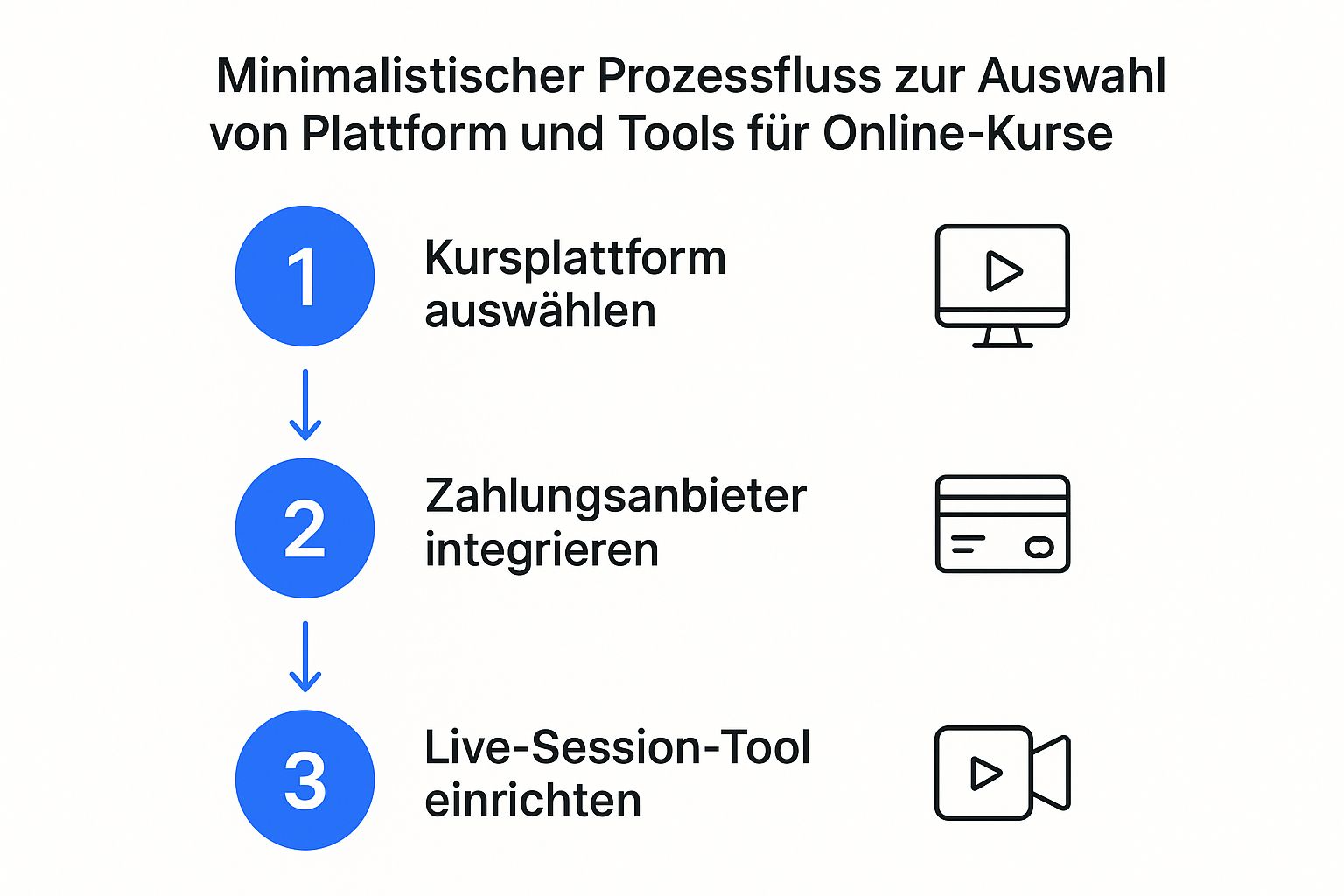 Infographic about kurse online anbieten