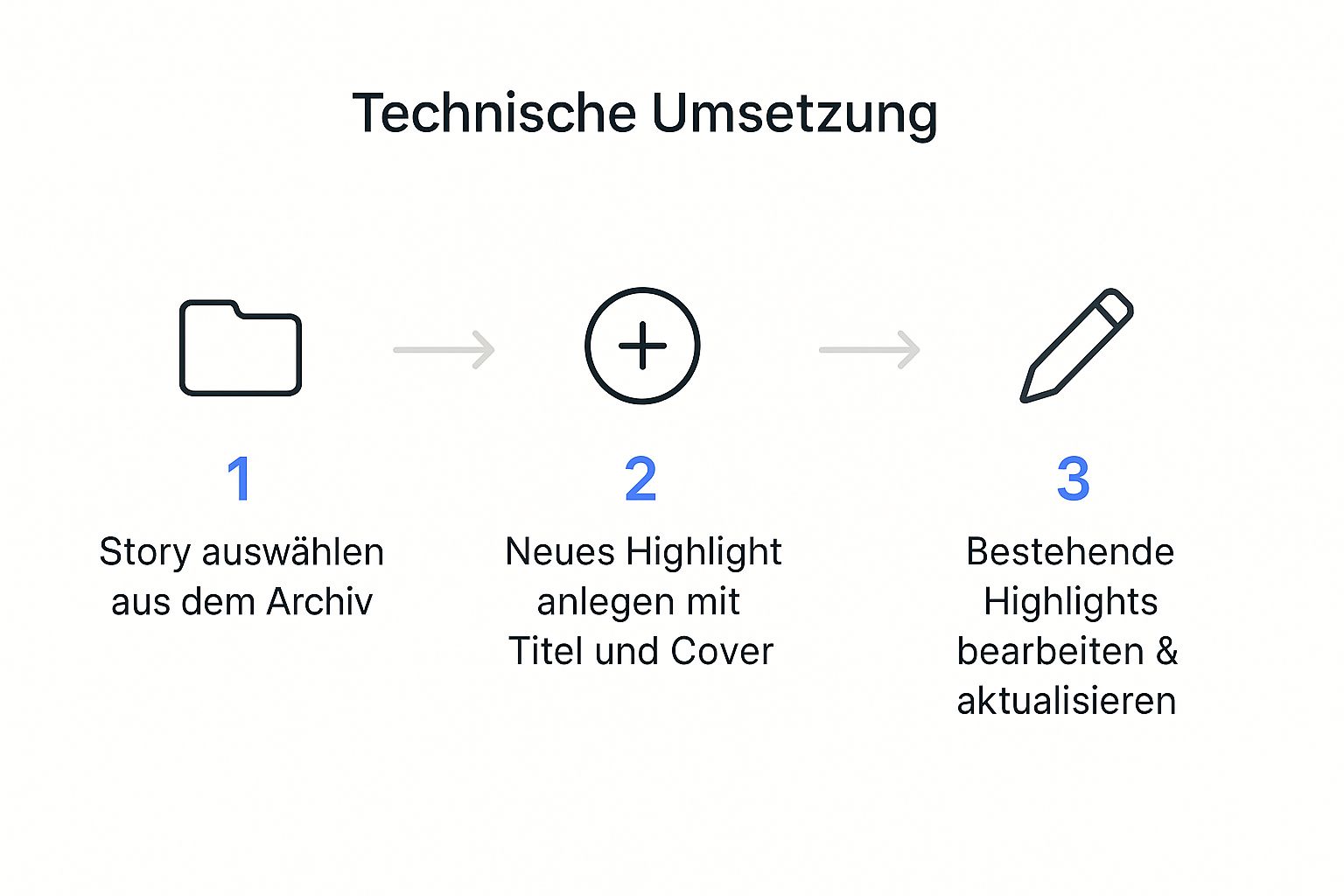 Infografik, die den Prozess zum Erstellen von Instagram Story Highlights zeigt: Story aus Archiv auswählen, neues Highlight mit Titel und Cover anlegen, bestehende Highlights bearbeiten.