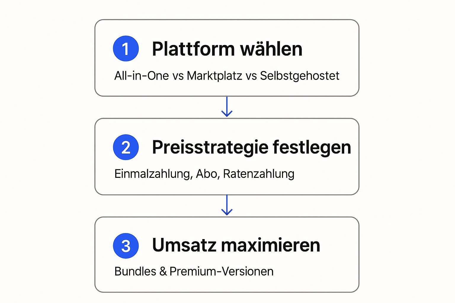 Infographic about online kurse erstellen und verkaufen
