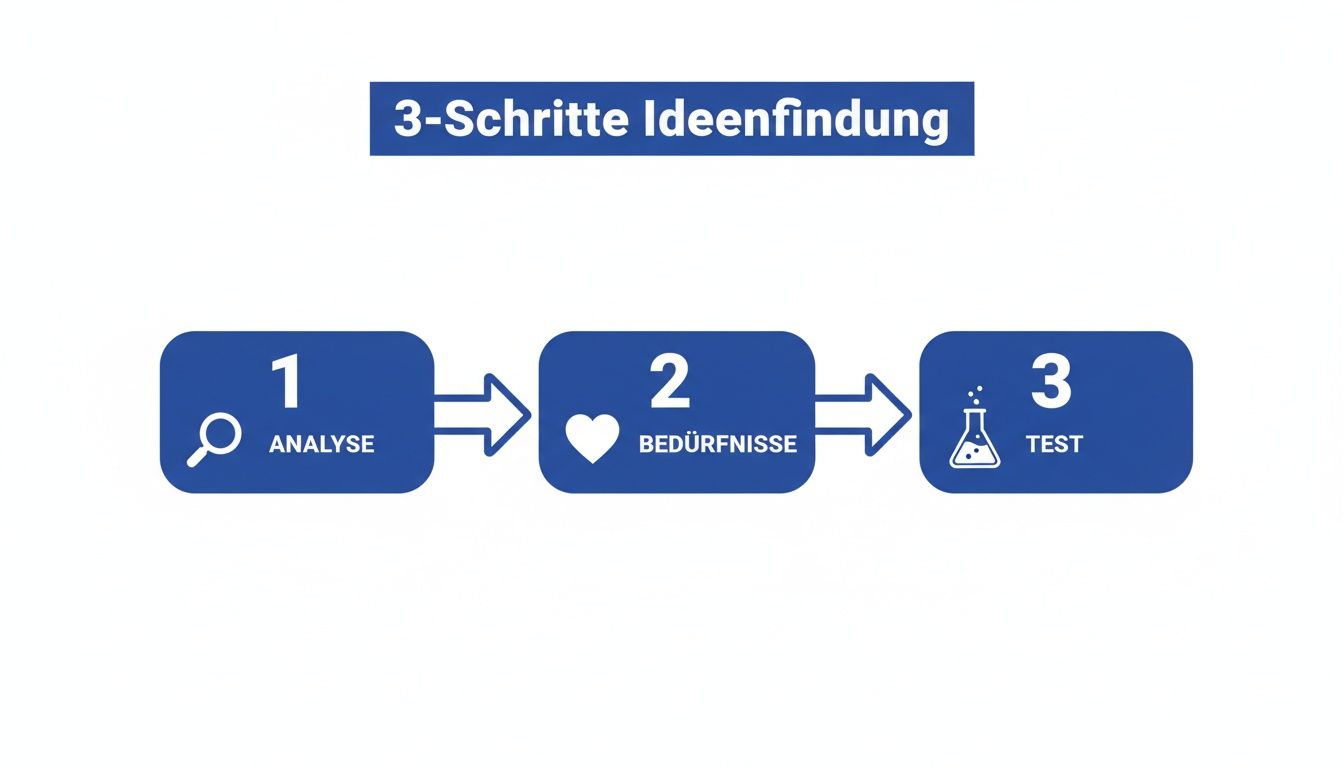 Infografik: Ein 3-Schritte-Prozess zur Ideenfindung mit Analyse, Bedürfnisermittlung und Testphasen.