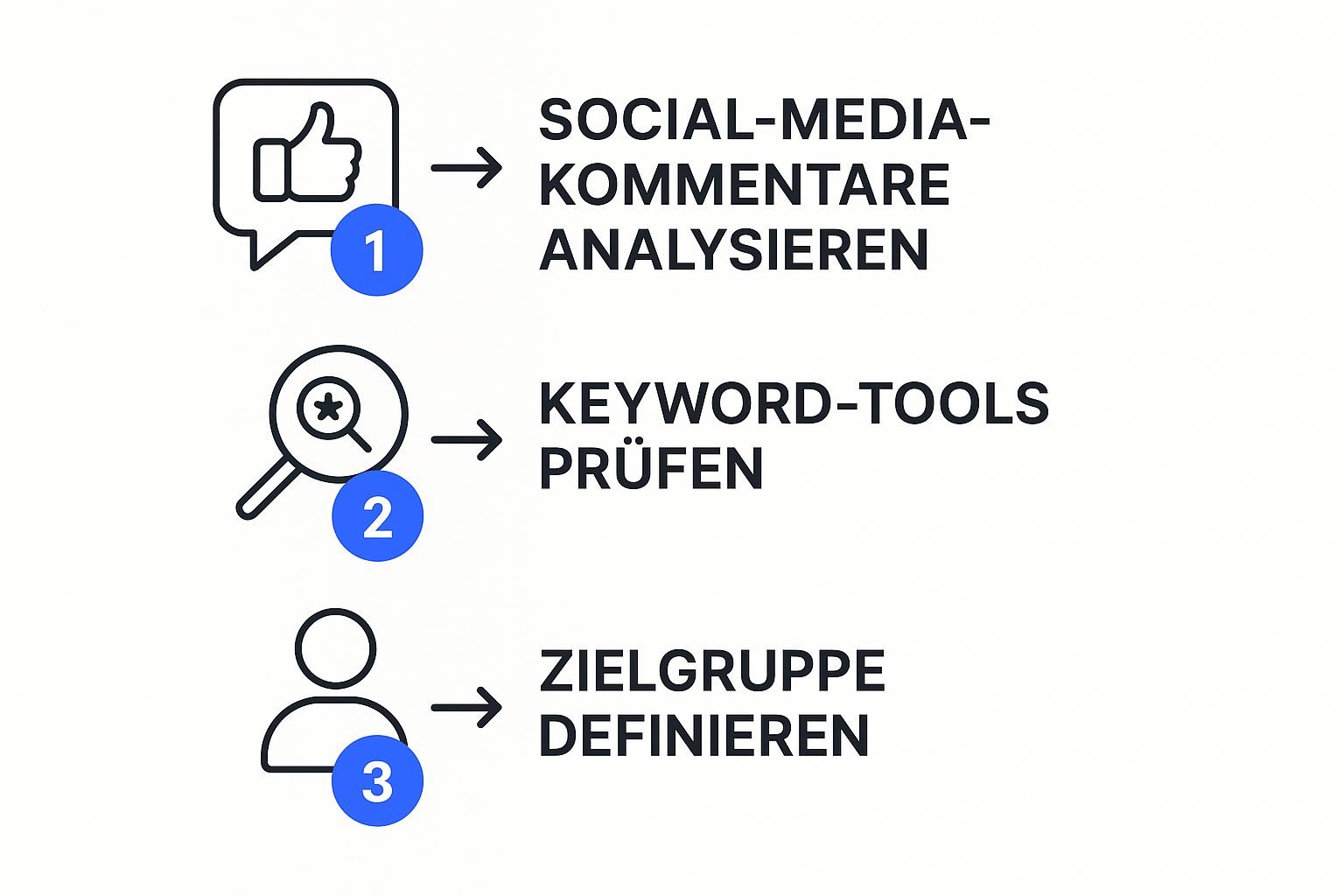 Infografik, die den dreistufigen Prozess zur Validierung einer E-Book-Idee zeigt: Social-Media-Kommentare analysieren, Keyword-Tools prüfen und Zielgruppe definieren.