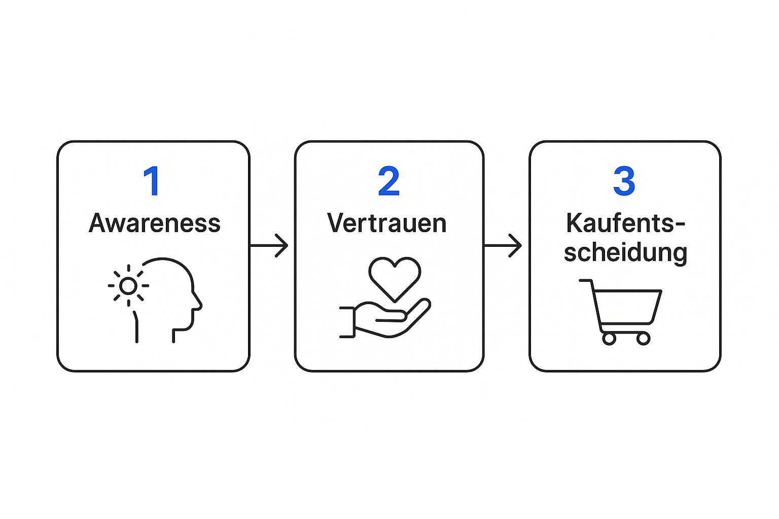 Infographic about marketing funnel social media