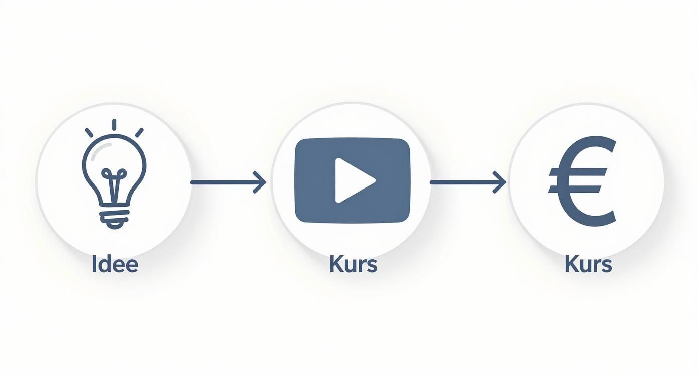 Prozess von der Idee über die Kurserstellung bis zum Verkauf mit Glühbirne, Play-Button und Euro-Symbol