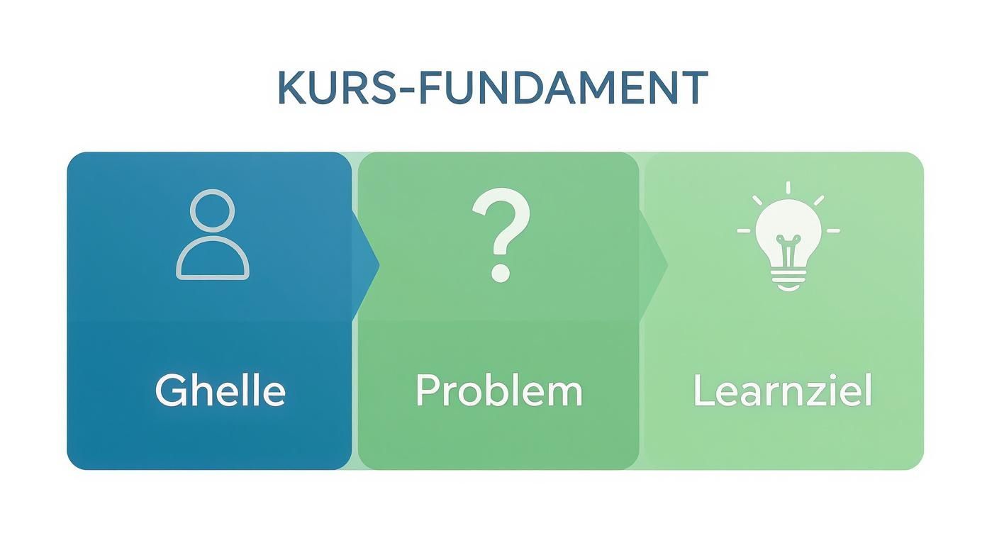 Diagramm 'KURS-FUNDAMENT' zeigt drei Schritte: Ghelle, Problem und Lernziel, illustriert mit entsprechenden Symbolen.