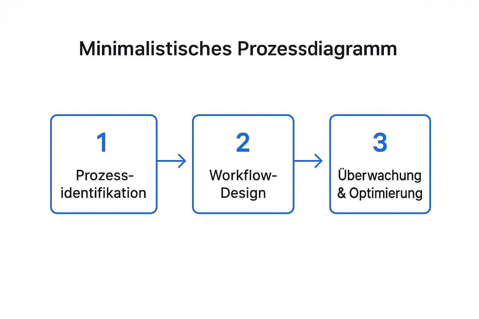 Infographic about automatisierung von geschäftsprozessen