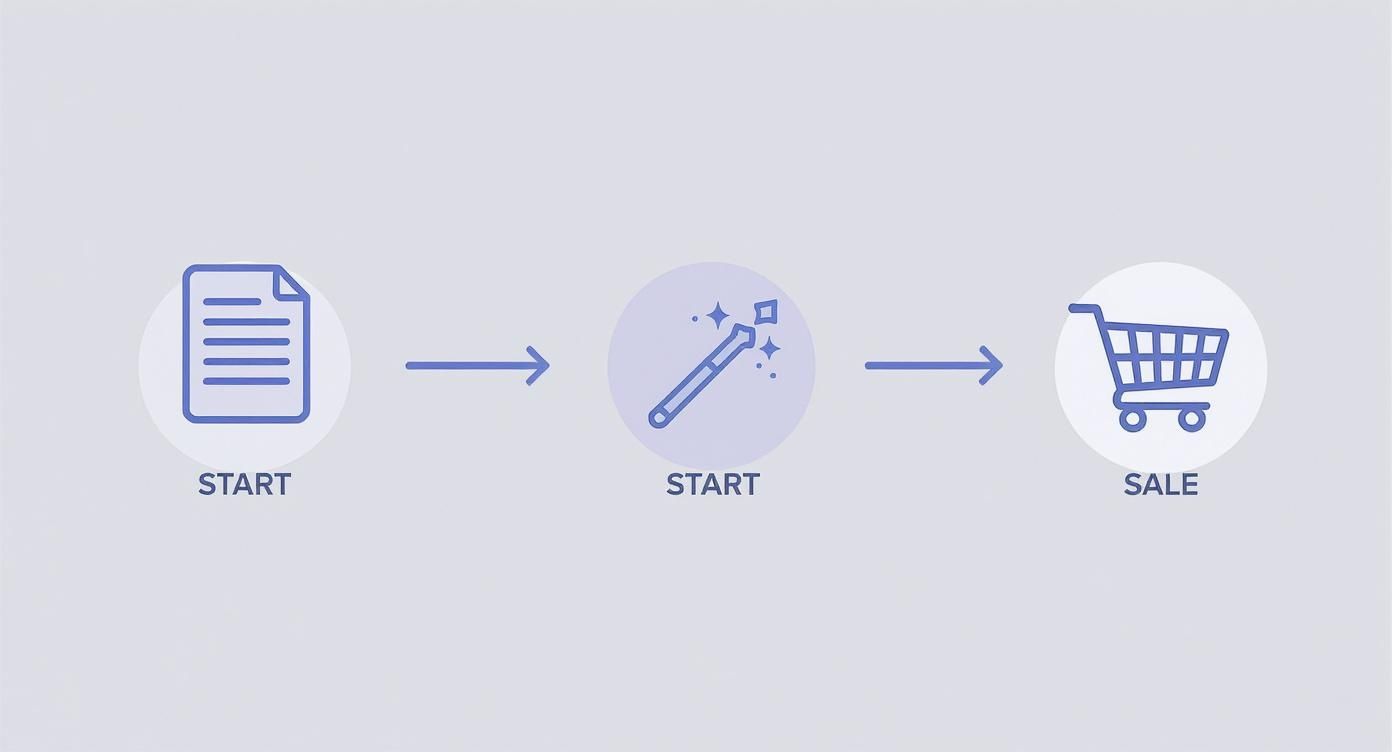 Infografik, die den Prozess von der Vorlagenauswahl über das Design bis zum Verkauf eines digitalen Produkts in Canva darstellt.