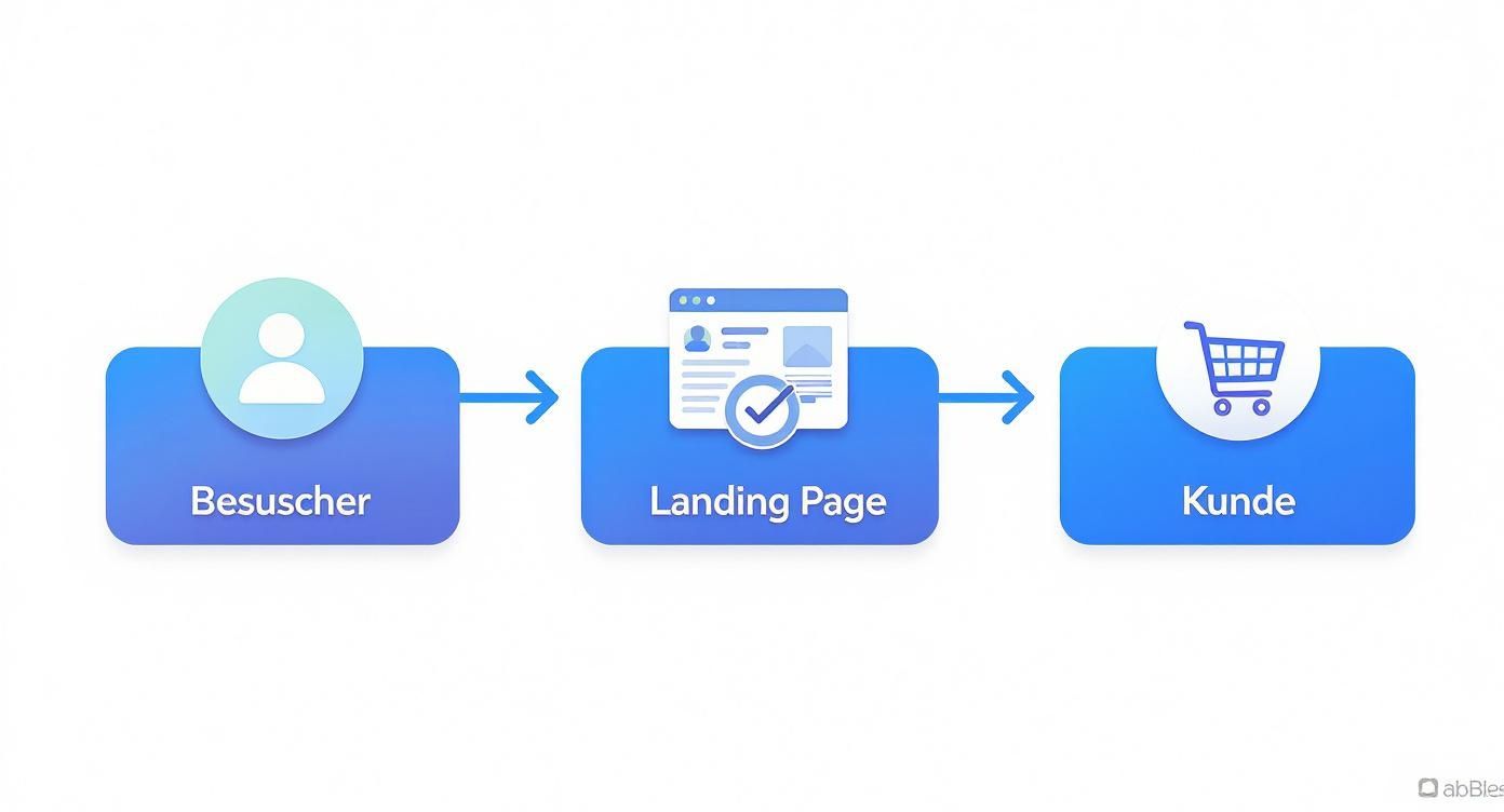 Infographic about landing page erstellen kostenlos