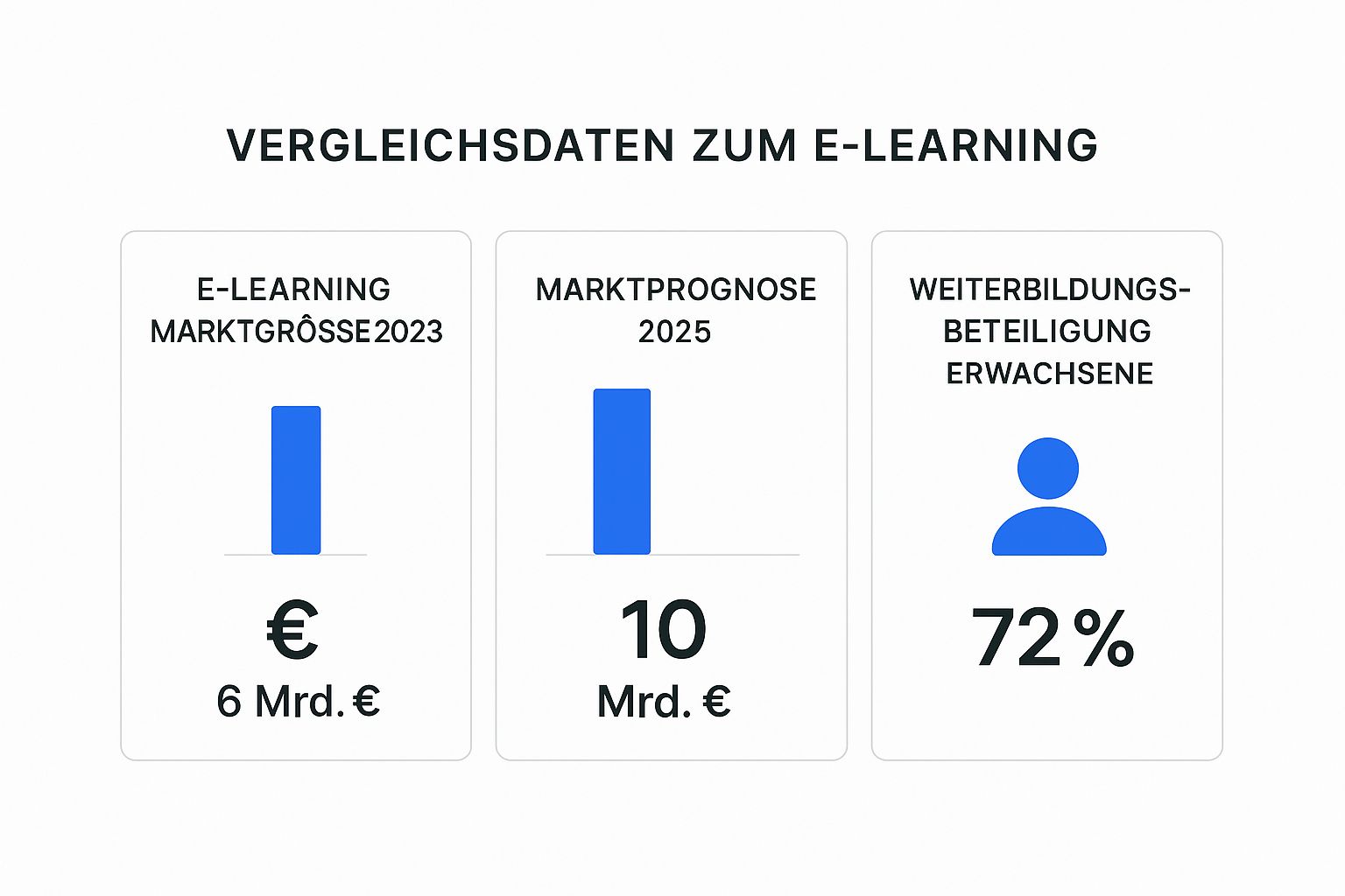 Infografik zeigt das Wachstum des E-Learning-Marktes in Deutschland von 6 Mrd. € in 2023 auf eine Prognose von 10 Mrd. € in 2025, sowie eine Weiterbildungsbeteiligung von 72 % bei Erwachsenen.
