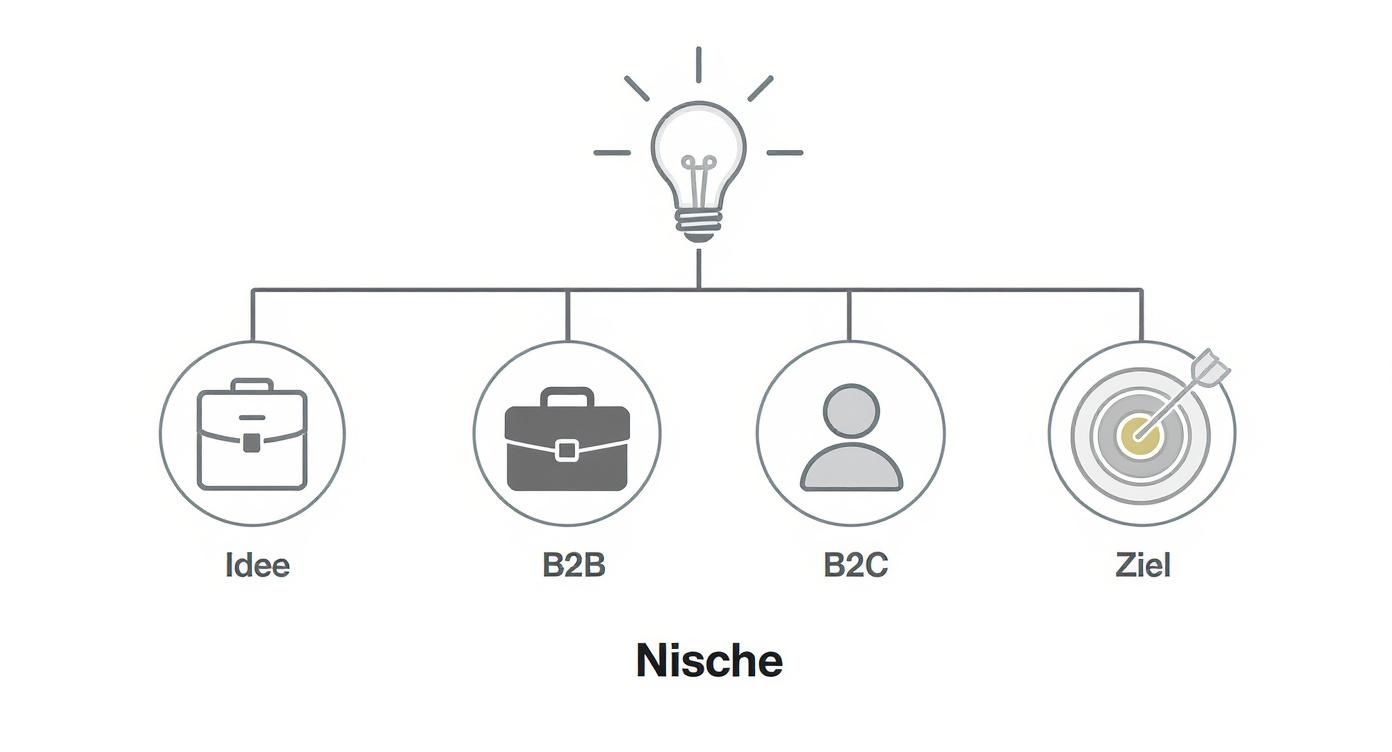 Eine Infografik als Entscheidungsbaum, die Coaches hilft, das richtige digitale Produkt basierend auf ihrer Nische (B2B oder B2C) und ihren Zielen auszuwählen.