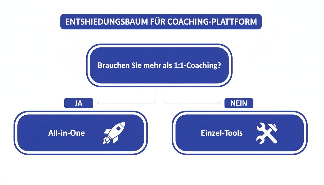 Entscheidungsbaum für Coaching-Plattformen: Wahl zwischen All-in-One-Lösungen und Einzel-Tools basierend auf Coaching-Typ.