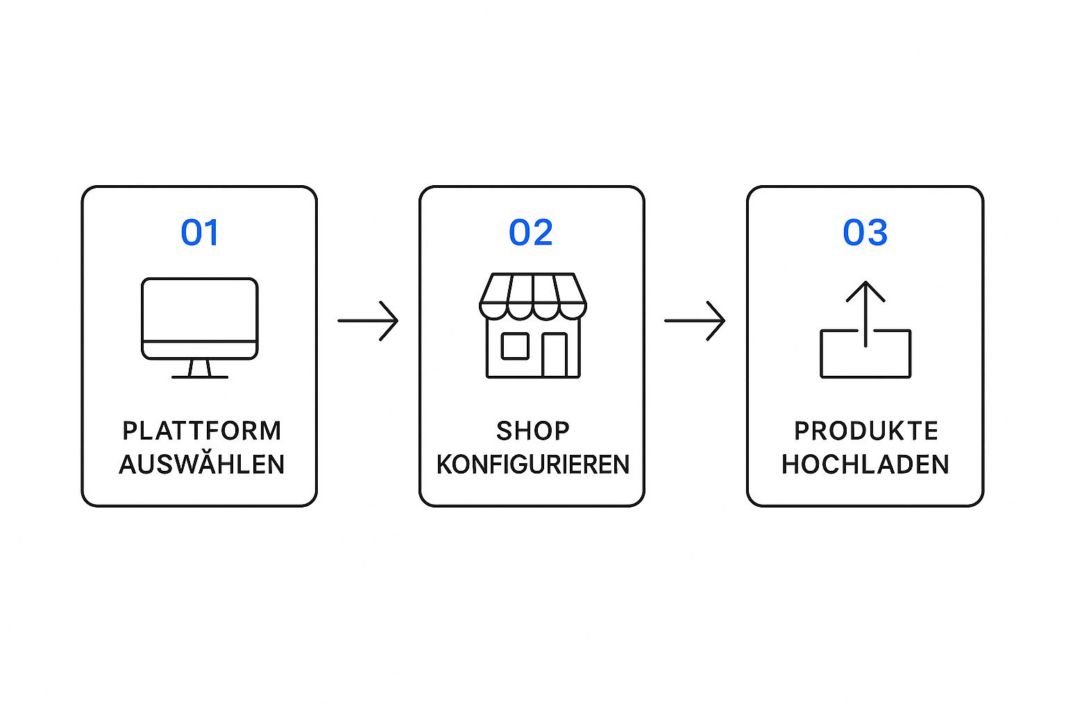 Infografik, die den dreistufigen Prozess zeigt: Plattform auswählen, Shop konfigurieren und Produkte hochladen.