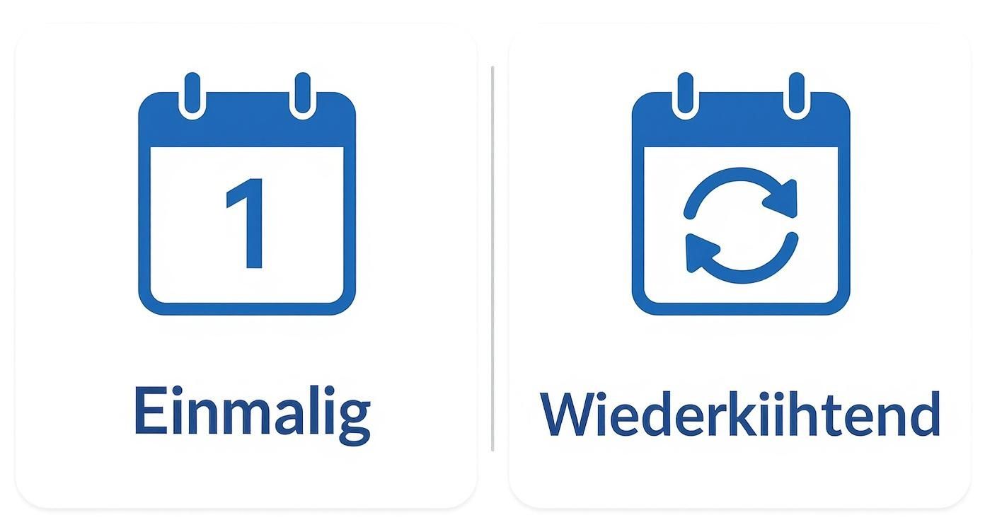 Infografik, die ein einmaliges SEPA-Mandat (Kalender mit '1') mit einem wiederkehrenden SEPA-Mandat (Kalender mit Pfeilkreis) vergleicht.