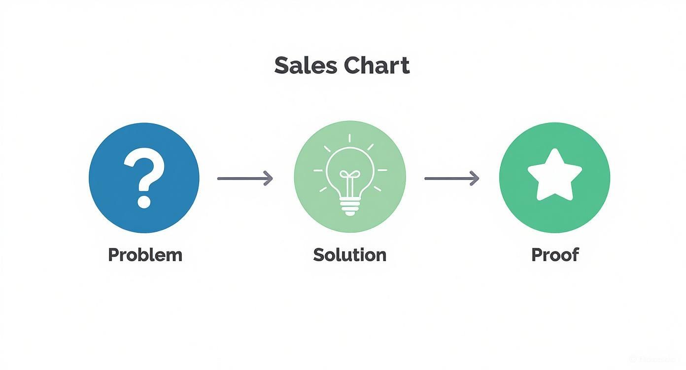 Infografik, die den Content-Verkaufsprozess darstellt, beginnend mit einem Problem (Fragezeichen), gefolgt von einer Lösung (Glühbirne) und endend mit einem Beweis (Stern).