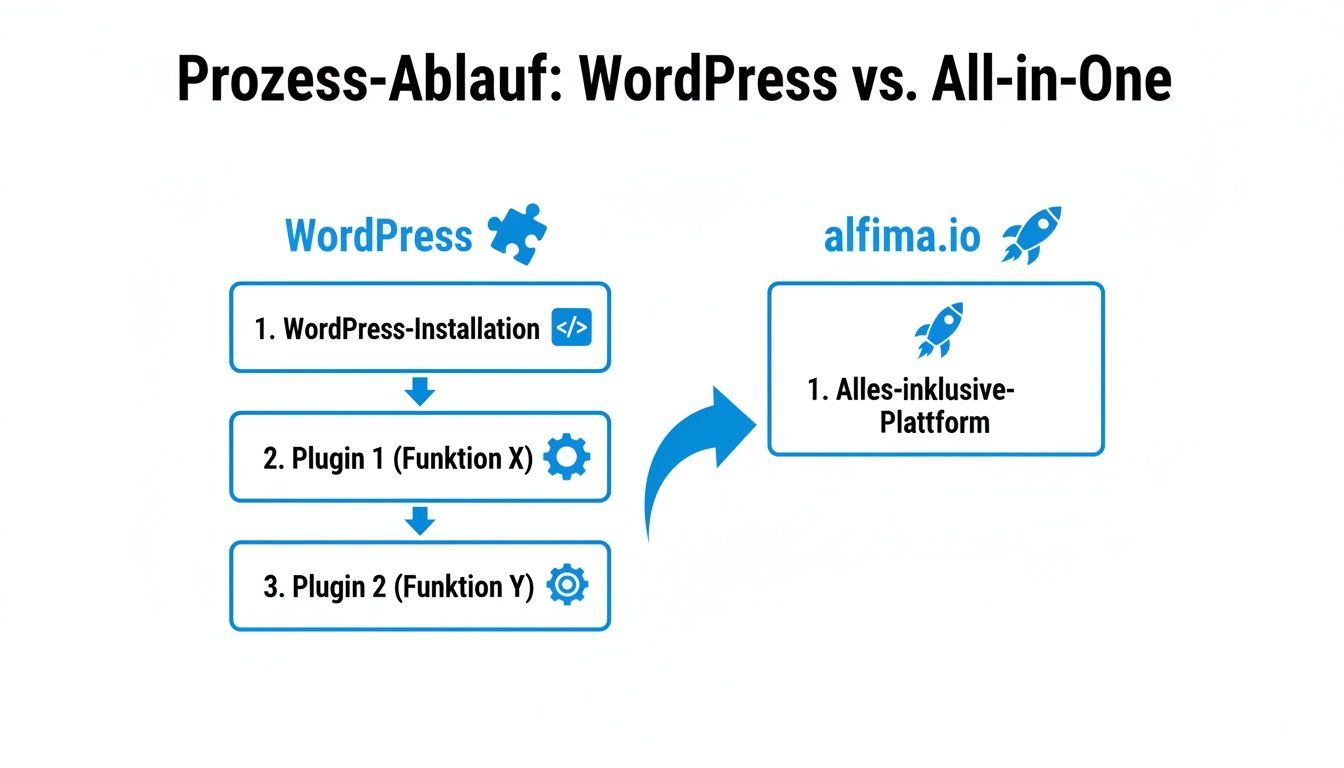 Diagramm vergleicht den Prozessablauf von WordPress (Installation, Plugins) mit einer All-in-One-Plattform (alfima.io).