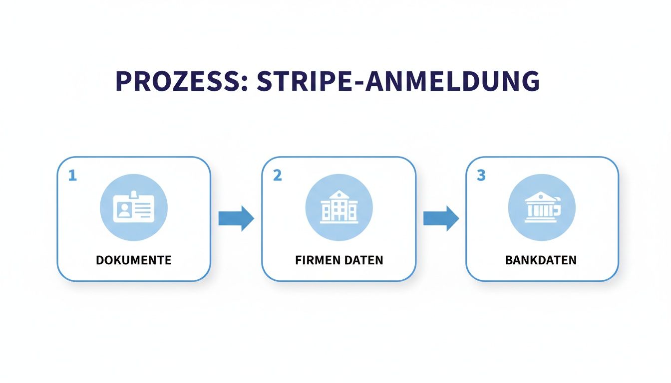 Flussdiagramm zum Stripe-Anmeldungsprozess in drei Schritten: Dokumente, Firmendaten und Bankdaten.