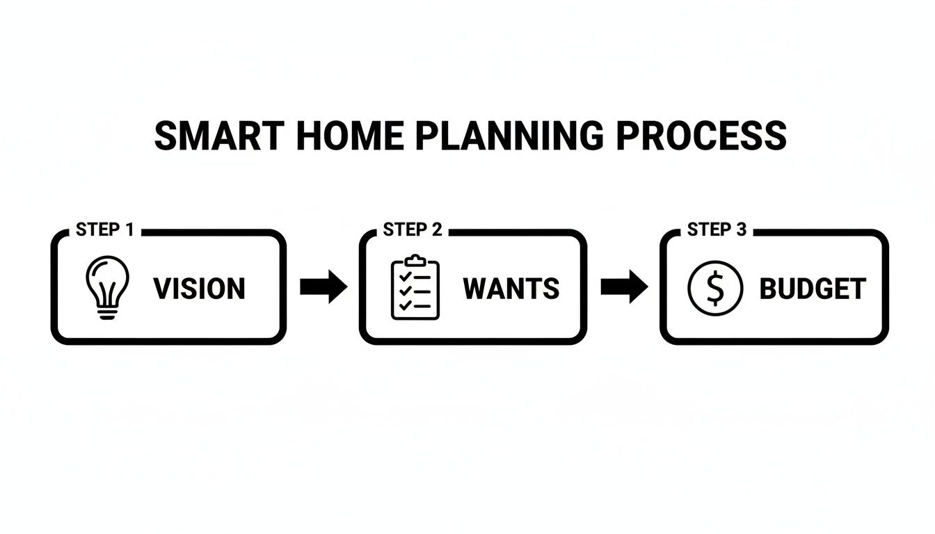 Flowchart illustrating the Smart Home Planning Process with steps for Vision, Wants, and Budget.