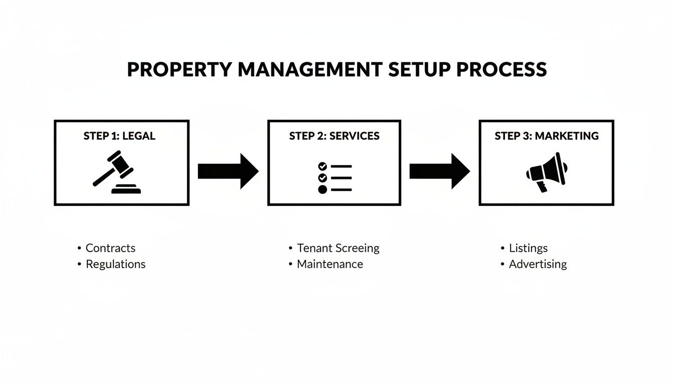 Diagram illustrating the three-step property management setup process: Legal, Services, and Marketing, with detailed sub-points.