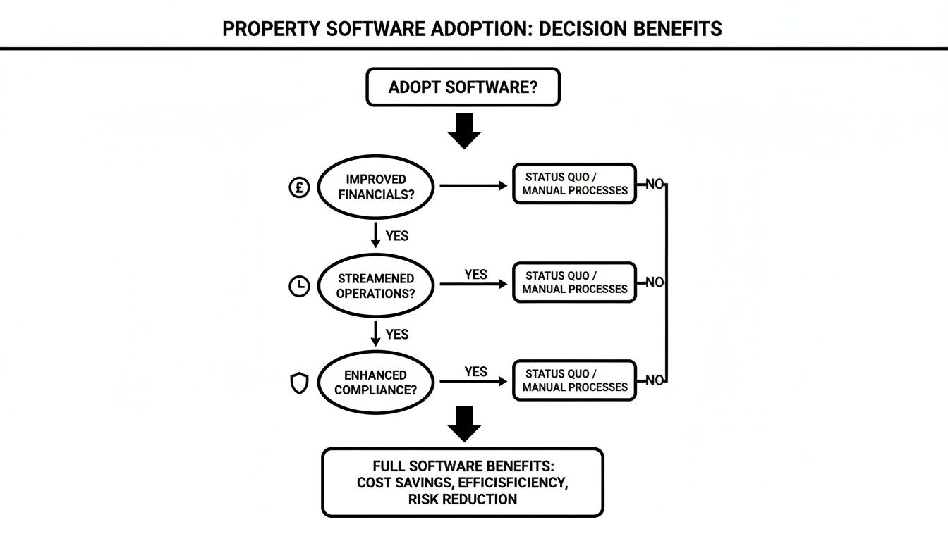 Flowchart illustrating the decision benefits of adopting property management software, covering financial, operational, and compliance gains.