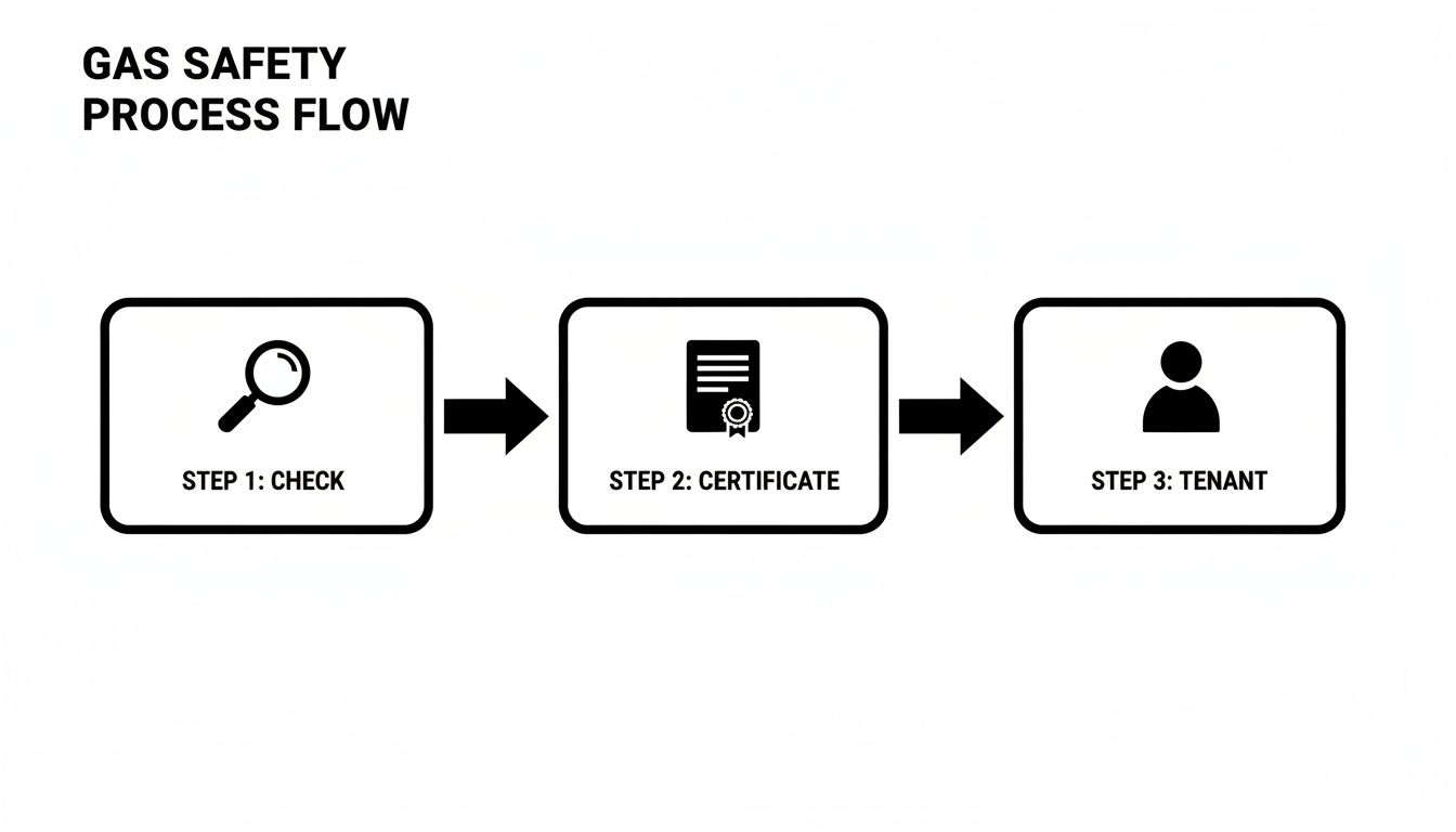 A gas safety process flow diagram illustrating three steps: check, certificate, and tenant handover.