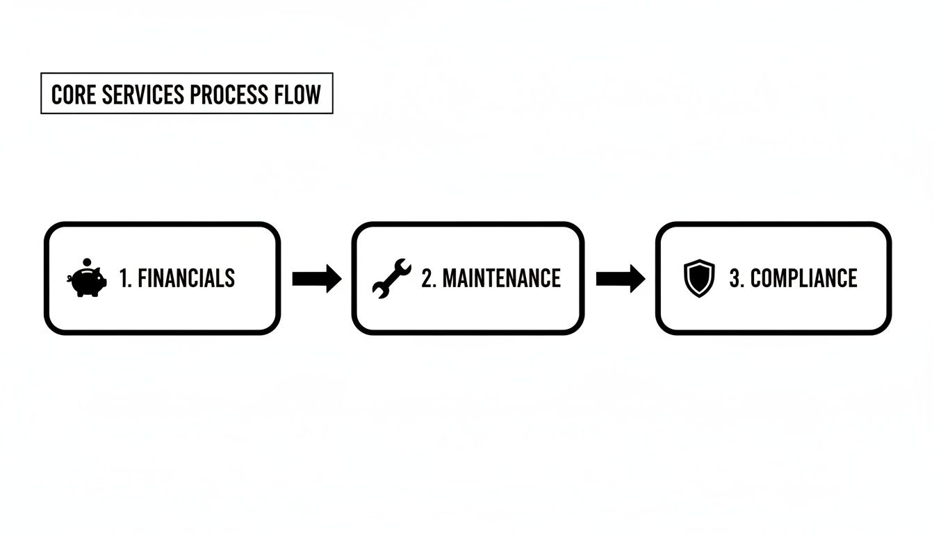 A core services process flow diagram showing three steps: Financials, Maintenance, and Compliance with icons.