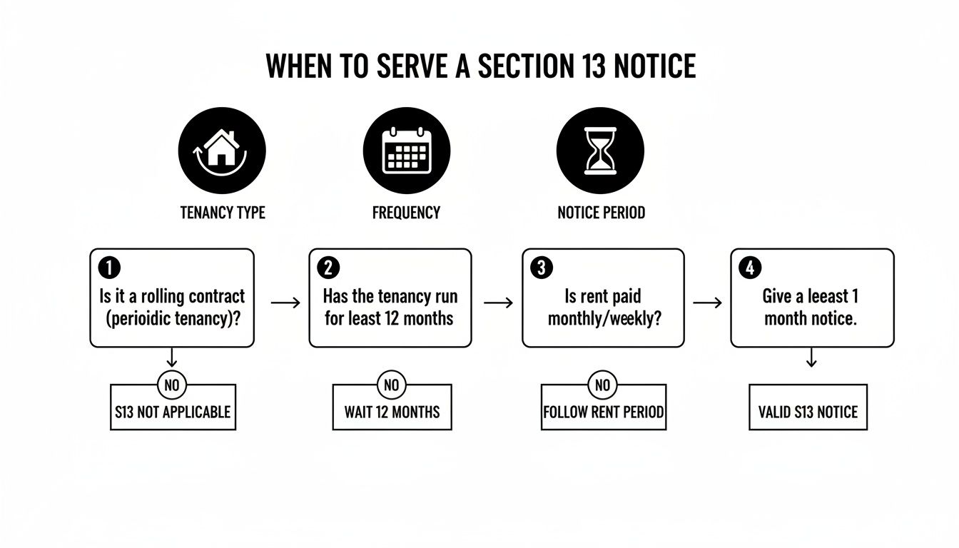 Flowchart outlining conditions for serving a Section 13 notice based on tenancy type, duration, and rent payment frequency.