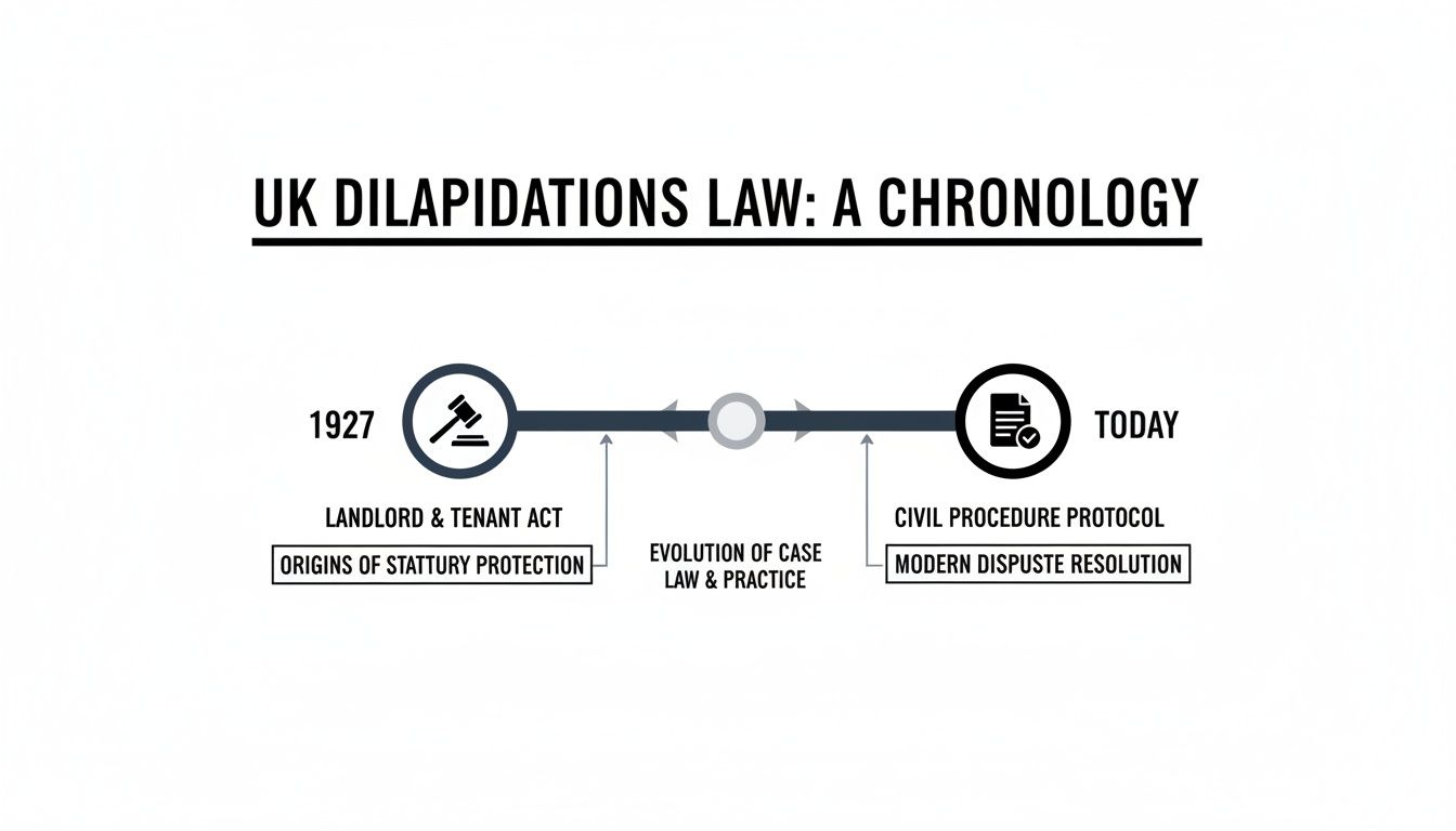 A timeline of UK dilapidations law, showing its evolution from 1927 to modern dispute resolution practices.