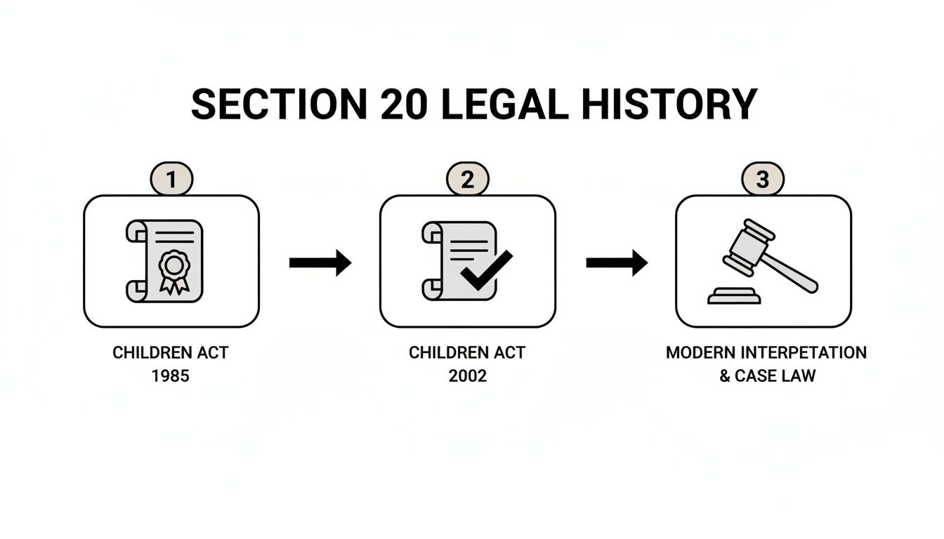Timeline illustrating the legal history of Section 20, from Children Act 1985 to modern case law.