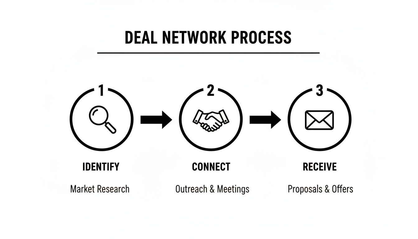 Three-step deal network process diagram showing identify, connect, and receive phases with icons.