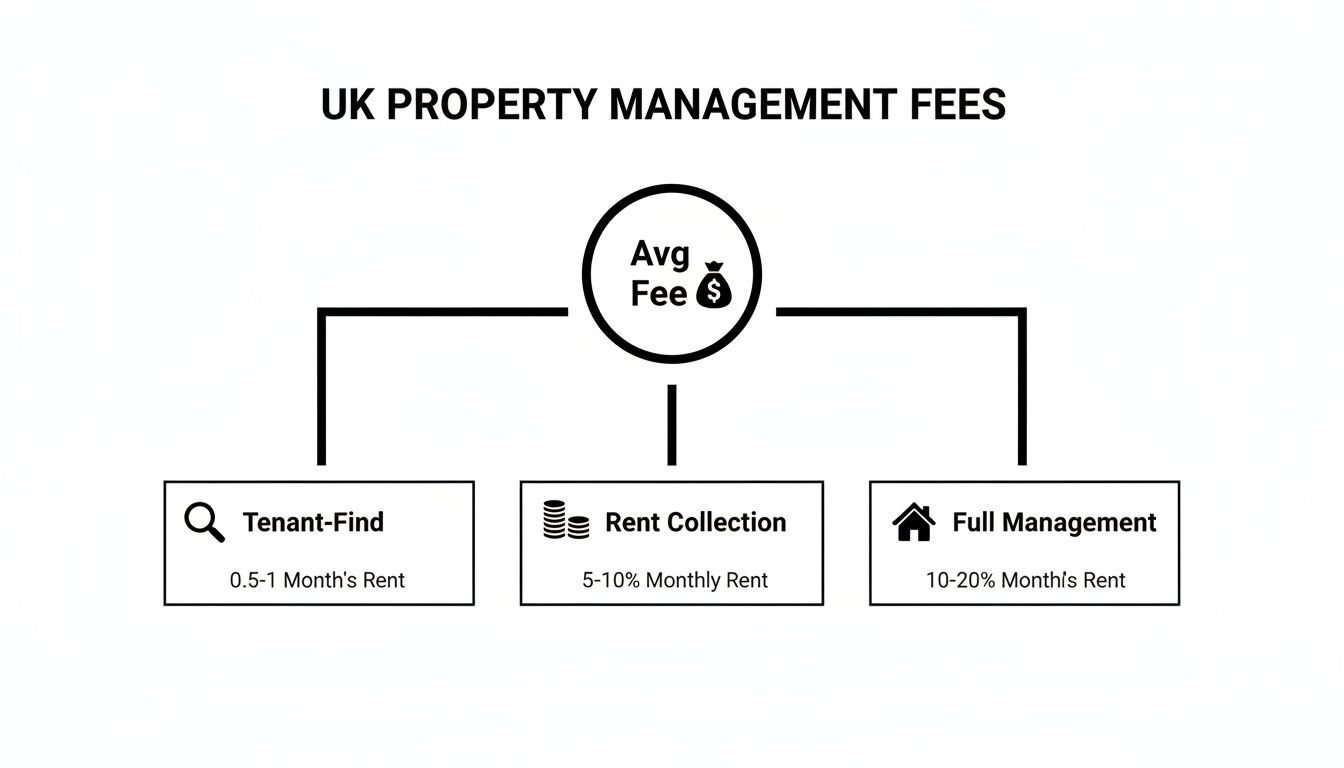 Diagram showing average UK property management fees for tenant-find, rent collection, and full management services.