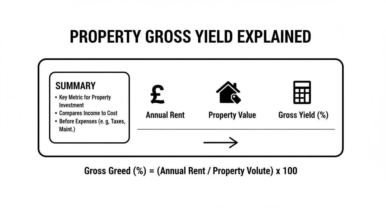 An infographic explaining property gross yield, its components like annual rent and property value, with the calculation formula.