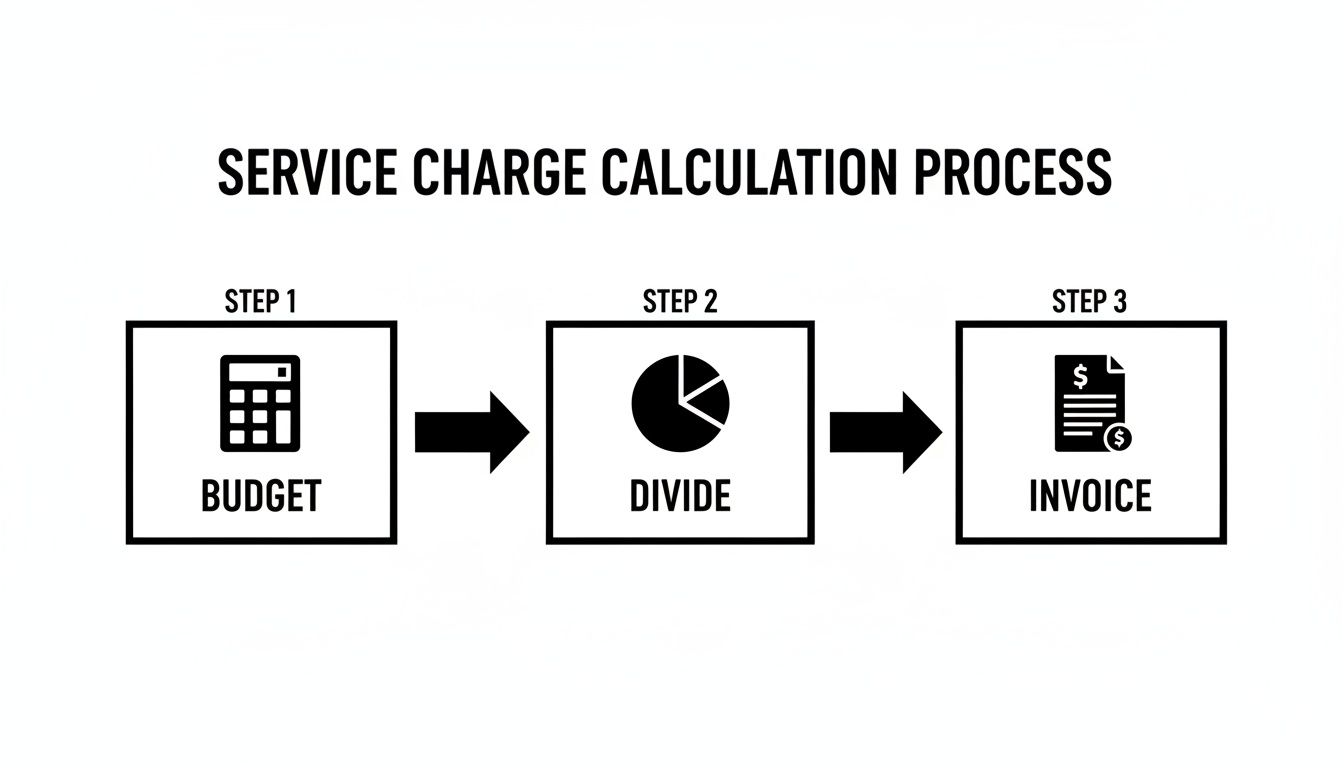A flowchart showing the service charge calculation process: budget, divide, and invoice.