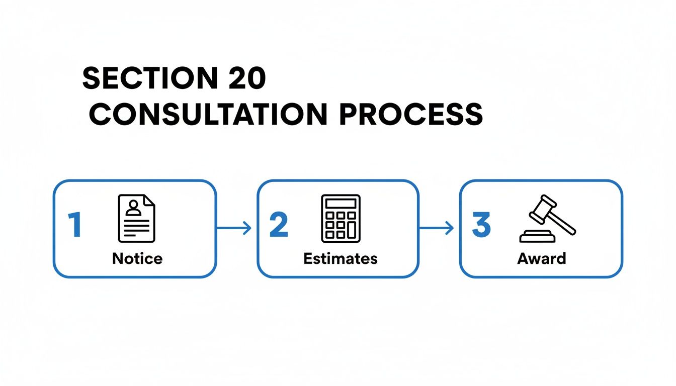 Diagram illustrating the Section 20 consultation process with three steps: Notice, Estimates, and Award.