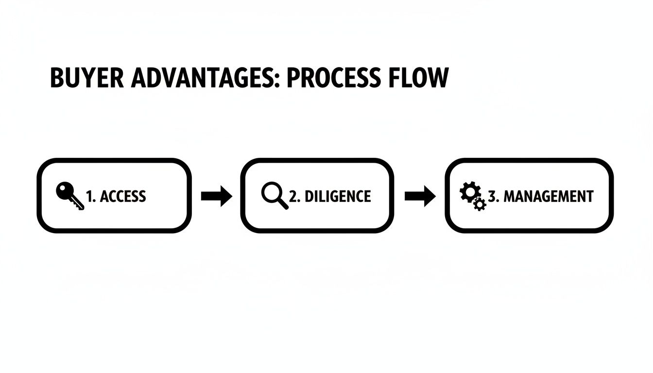 A three-step process flow depicting buyer advantages: Access (key), Diligence (magnifying glass), and Management (gears).