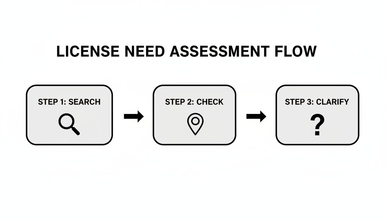 Flowchart showing a three-step license need assessment process: search, check, and clarify, with icons.