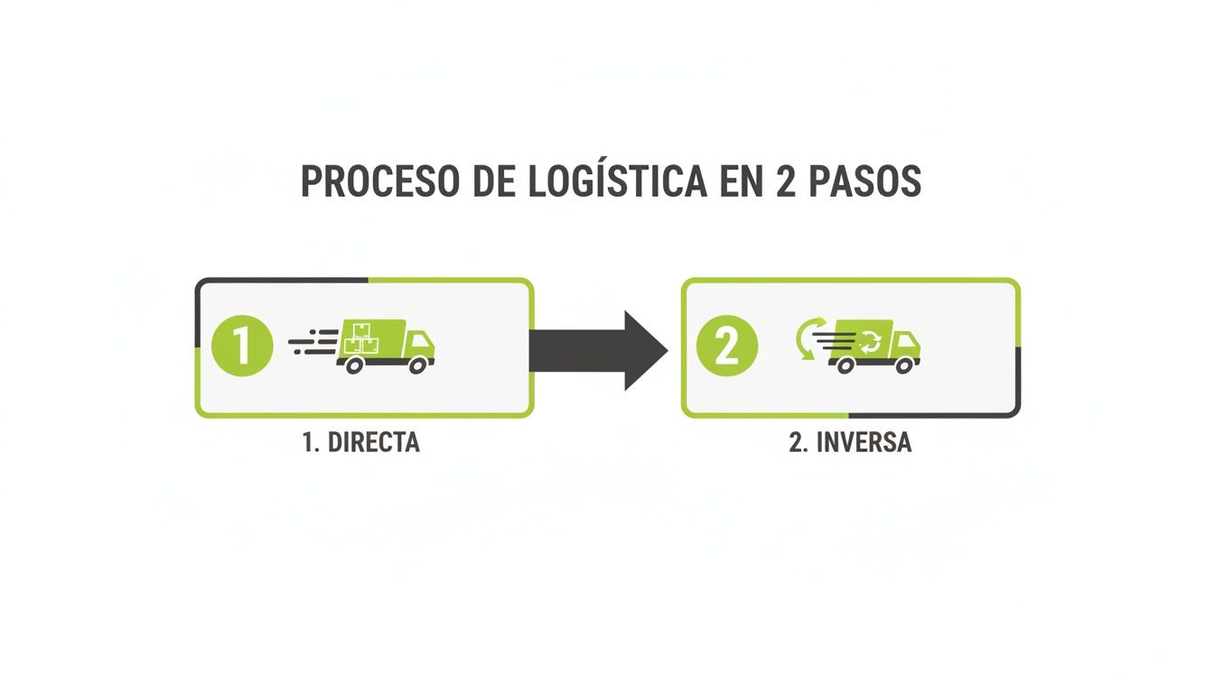 Diagrama que ilustra el proceso de logística en dos pasos: directa con entrega y inversa con devolución o reciclaje.