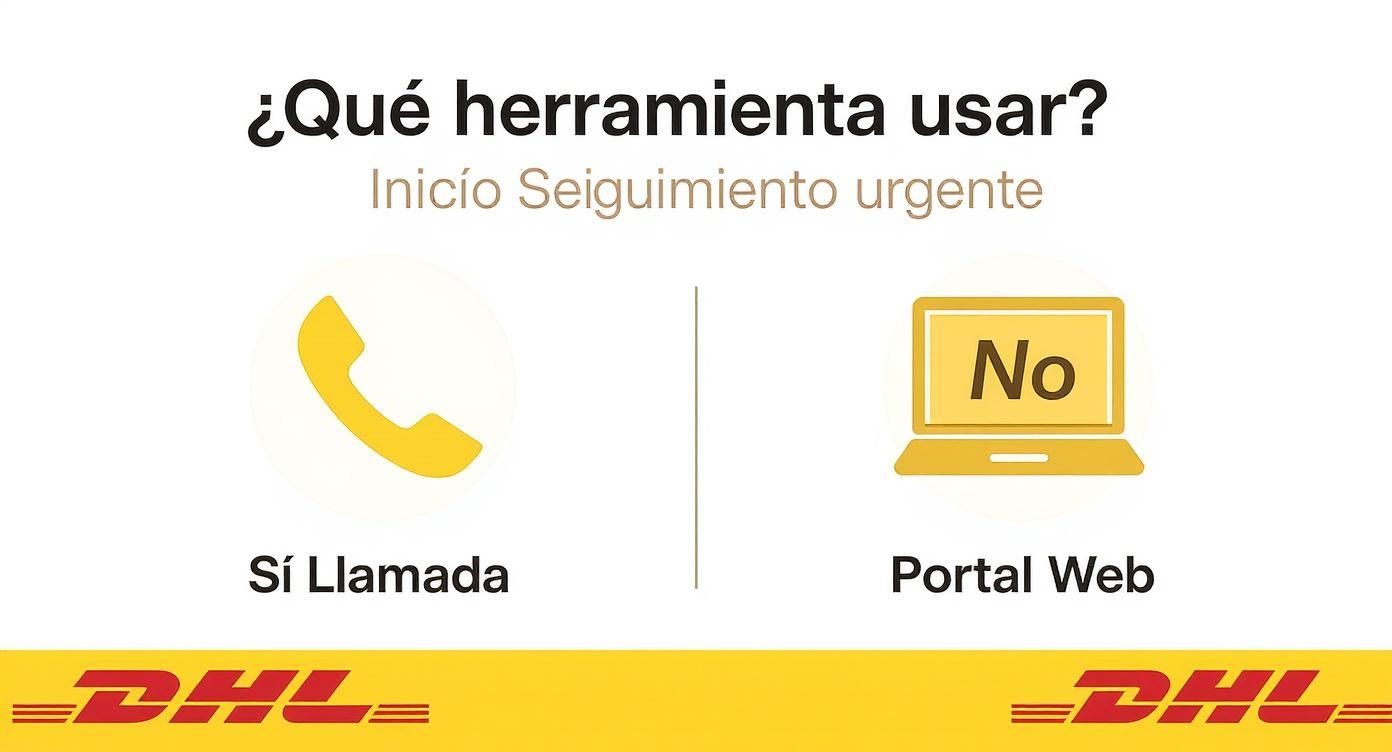 Diagrama de DHL mostrando la elección de herramienta para seguimiento urgente: llamar por teléfono o usar el portal web.