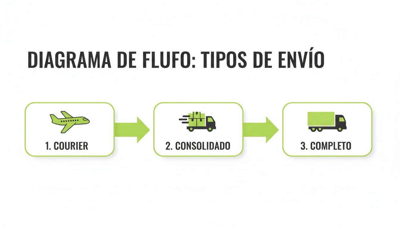 Diagrama de flujo que muestra tres tipos de envío: 1. Courier (avión), 2. Consolidado (camión con cajas), 3. Completo (camión).