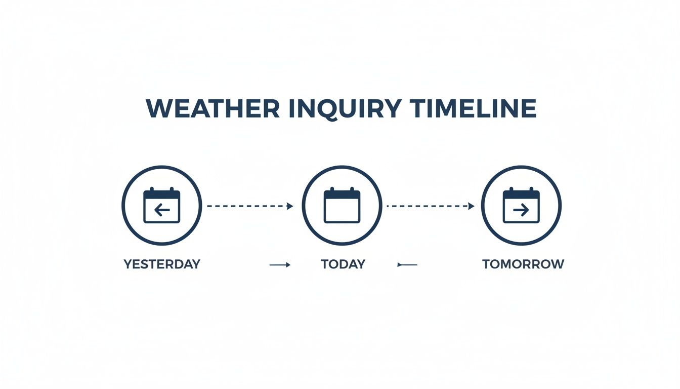 A weather inquiry timeline with calendar icons for yesterday (left arrow), today, and tomorrow (right arrow).
