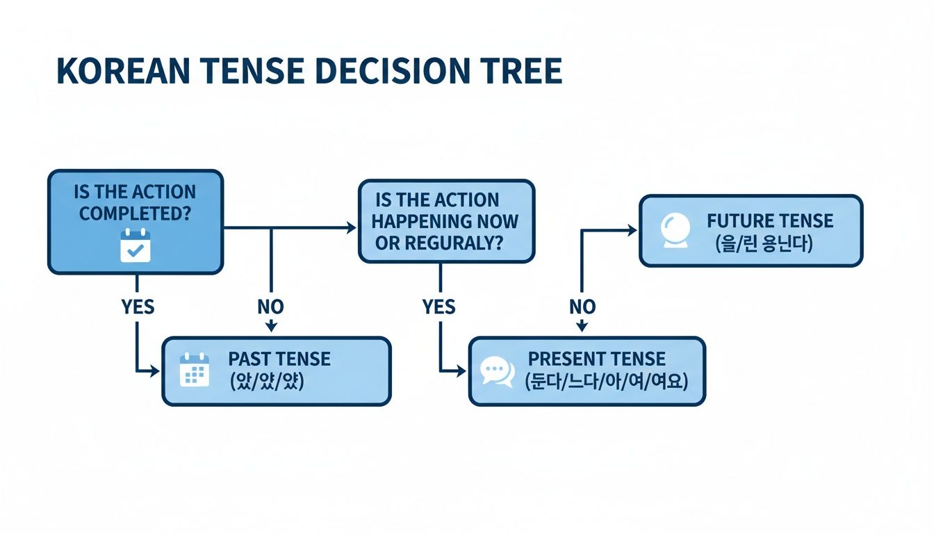 A Korean tense decision tree flowchart explaining past, present, and future tenses.